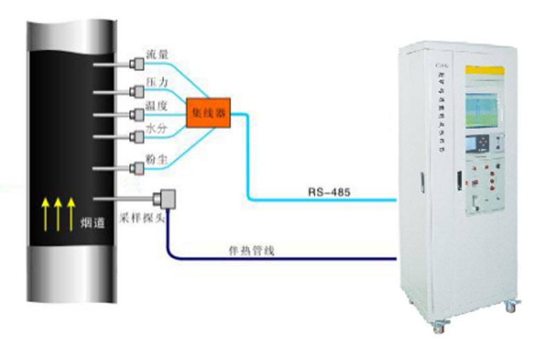 烟气在线监测设备安装规范