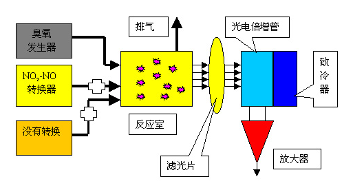 化学发光法