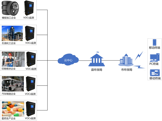 voc在线监测有几种方法？风途科技VOC在线监测仪器怎么样？