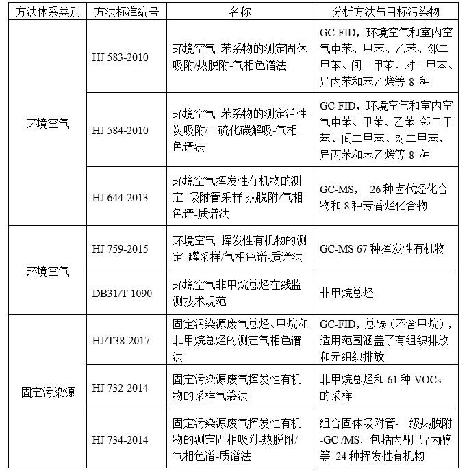 挥发性有机化合物监测技术