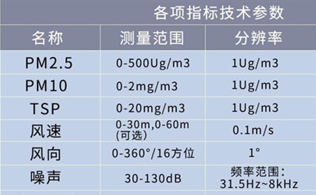 扬尘监测仪报警数值