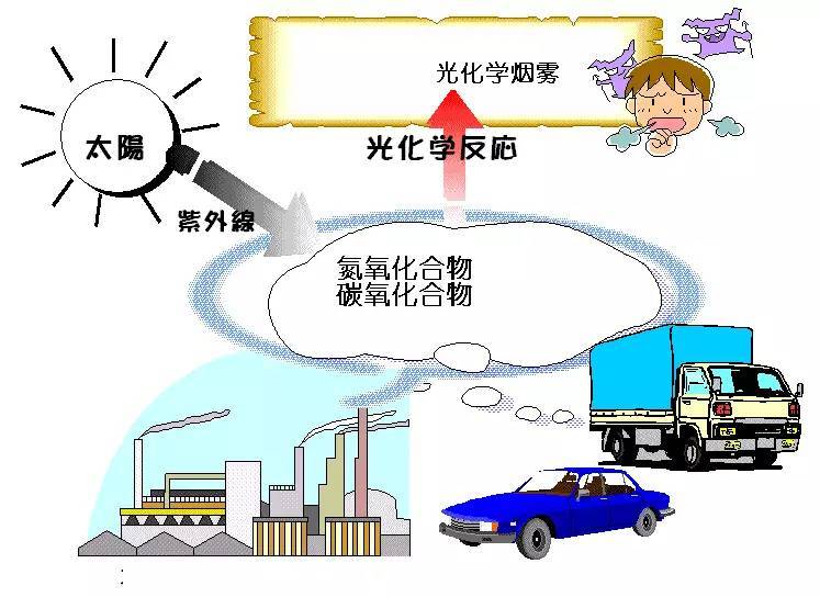 科普｜光化学烟雾是什么？